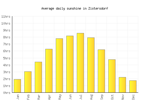 Zistersdorf average daily sunshine chart