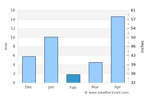 Zitlala average rain in February