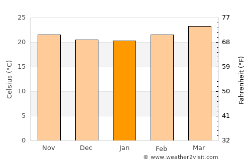 Zitlala average temperature in January