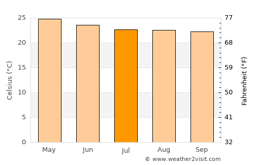 Zitlala average temperature in July