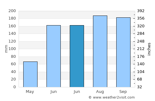 Zitlala average rain in June