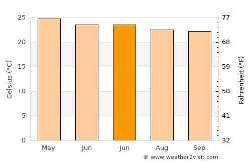 Zitlala average temperature in June