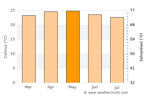 Zitlala average temperature in May
