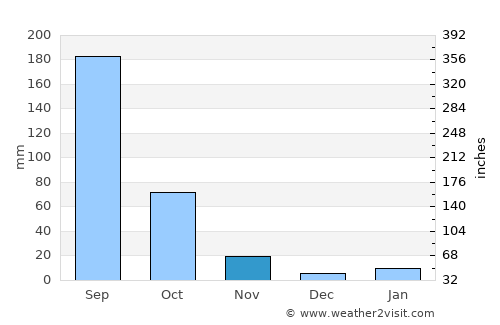 Zitlala average rain in November