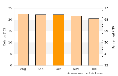 Zitlala average temperature in October