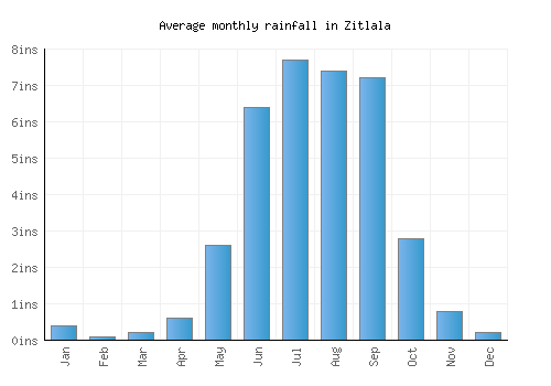 Zitlala monthly rainfall chart (inches)