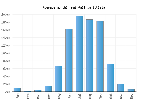 Zitlala monthly rainfall chart (mm)