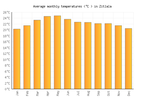 Zitlala average temperature chart (Celsius)