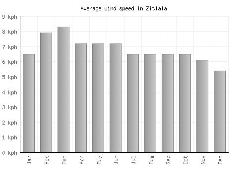Zitlala average winspeed by month (km/h)
