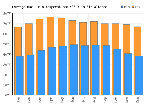 Zitlaltepec average minimum / maximum temperatures (Fahrenheit)