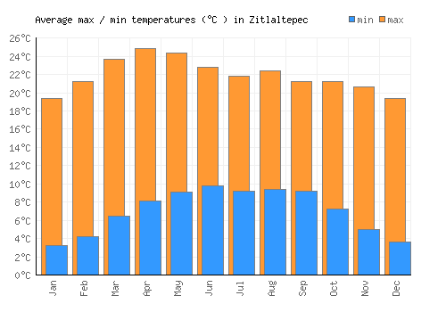 Zitlaltepec average minimum / maximum temperatures (Celsius)