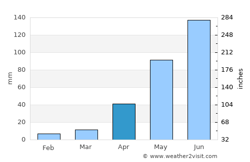 Zitlaltepec average rain in April