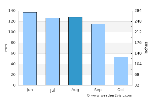 Zitlaltepec average rain in August