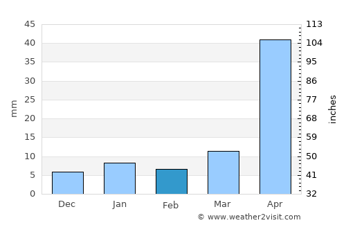 Zitlaltepec average rain in February