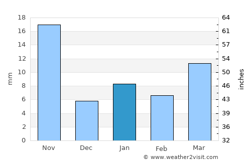 Zitlaltepec average rain in January