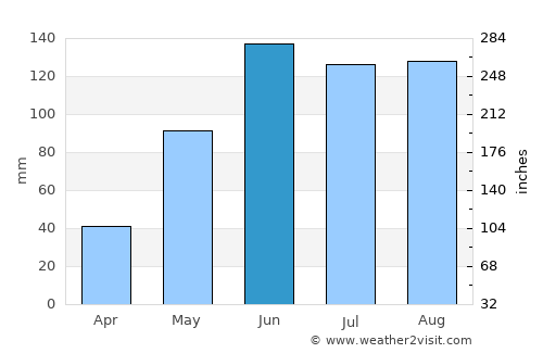 Zitlaltepec average rain in June