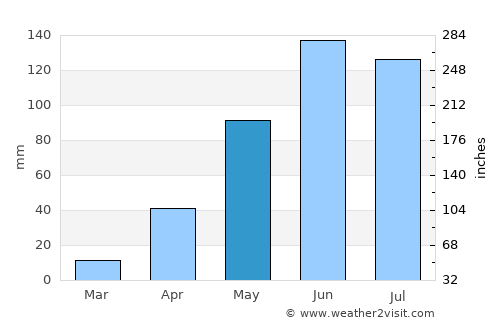 Zitlaltepec average rain in May