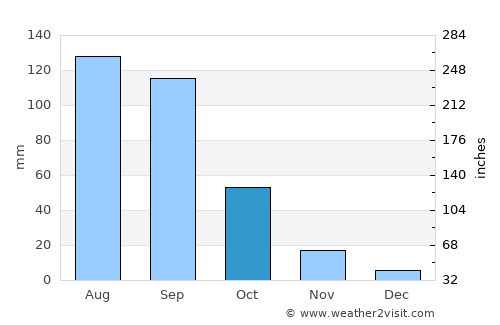 Zitlaltepec average rain in October