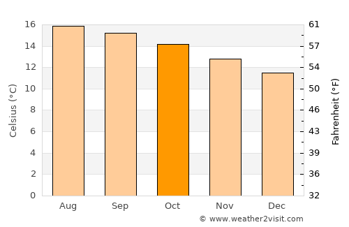 Zitlaltepec average temperature in October