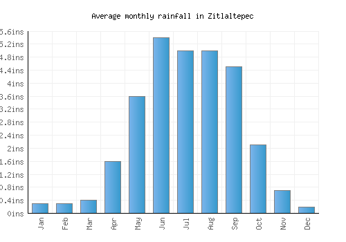 Zitlaltepec monthly rainfall chart (inches)
