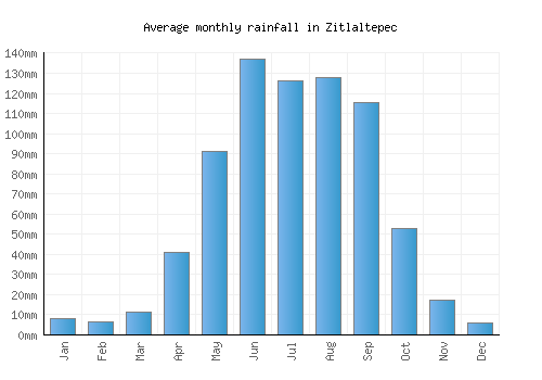 Zitlaltepec monthly rainfall chart (mm)