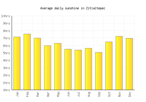 Zitlaltepec average daily sunshine chart