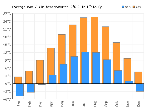Žitoše average minimum / maximum temperatures (Celsius)