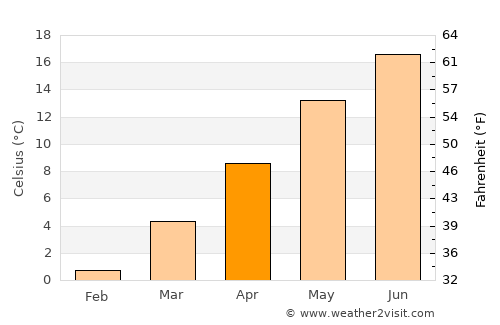 Žitoše average temperature in April