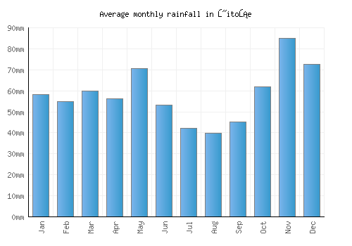 Žitoše monthly rainfall chart (mm)
