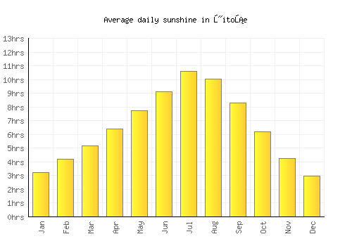 Žitoše average daily sunshine chart
