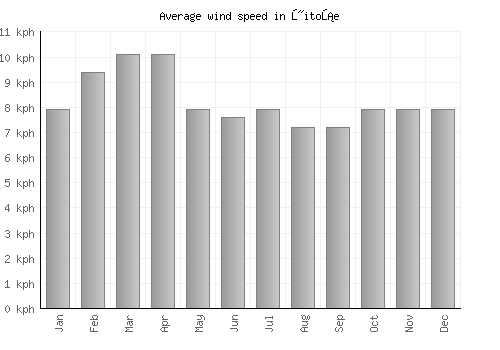 Žitoše average winspeed by month (km/h)