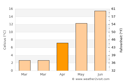 Zittau average temperature in April