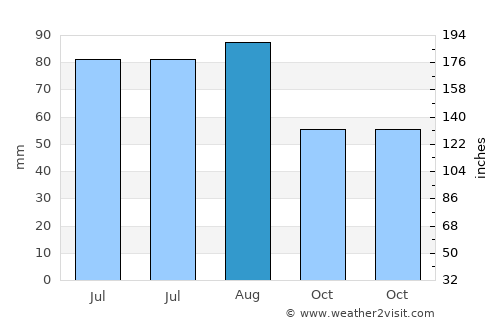 Zittau average rain in August
