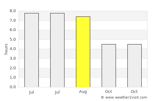 Zittau average rain in August