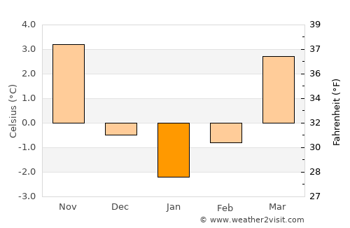 Zittau average temperature in January