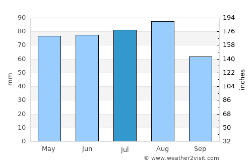 Zittau average rain in July