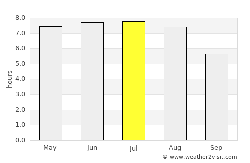 Zittau average rain in July