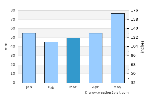 Zittau average rain in March