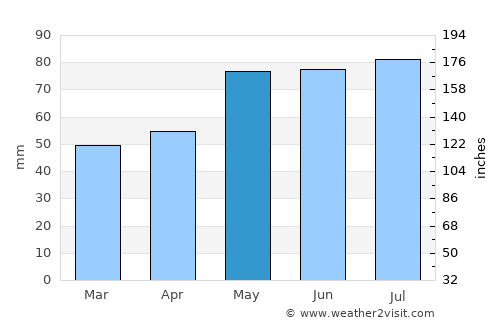 Zittau average rain in May