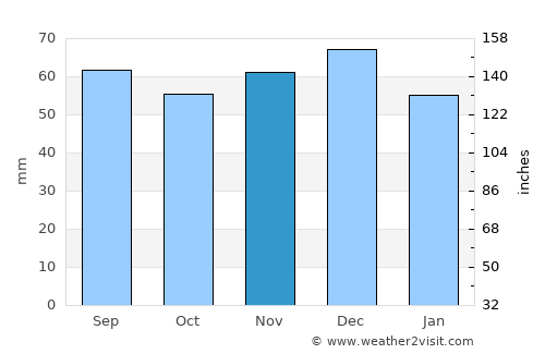 Zittau average rain in November