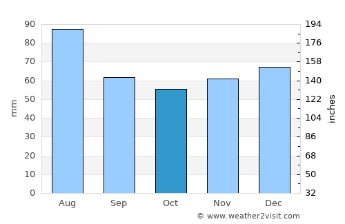 Zittau average rain in October