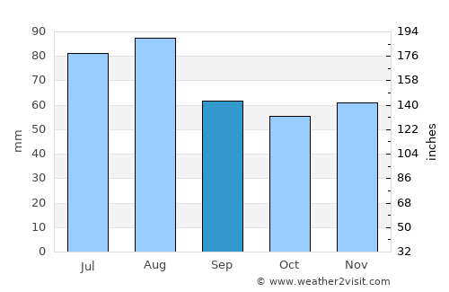 Zittau average rain in September