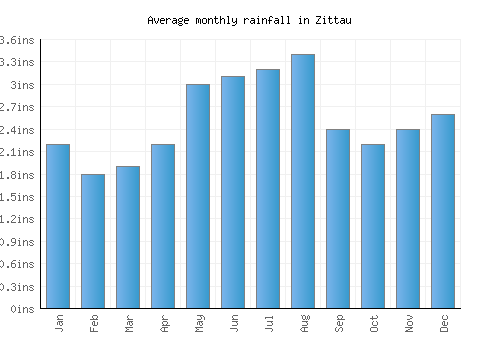 Zittau monthly rainfall chart (inches)