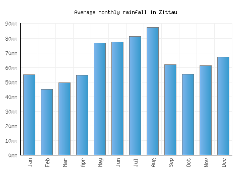 Zittau monthly rainfall chart (mm)