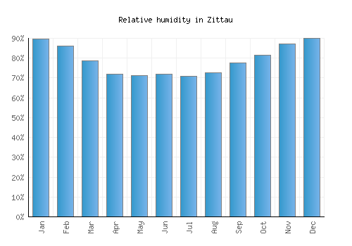 Zittau relative humidity averages