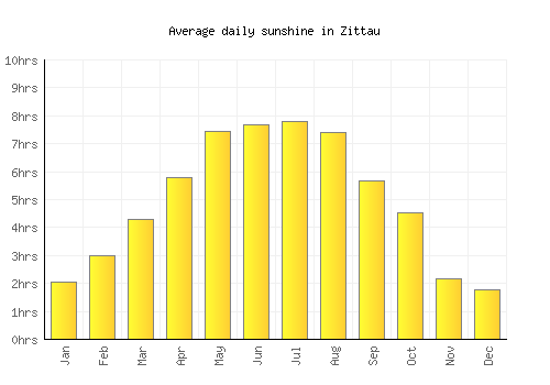 Zittau average daily sunshine chart