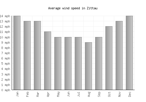 Zittau average winspeed by month (mph)