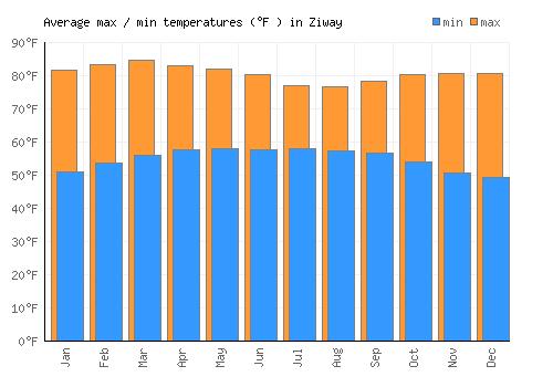 Ziway average minimum / maximum temperatures (Fahrenheit)