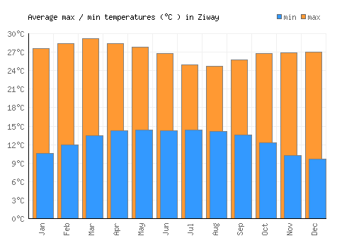 Ziway average minimum / maximum temperatures (Celsius)