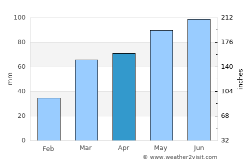Ziway average rain in April